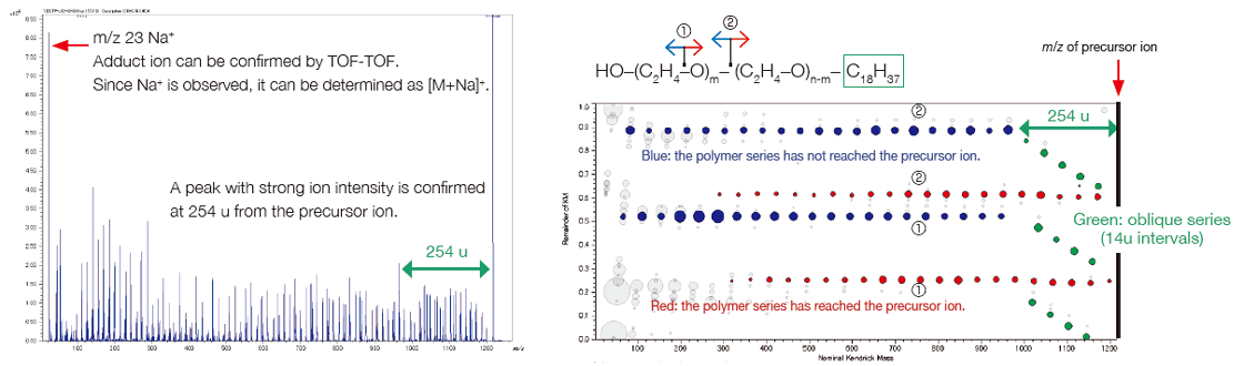 Product-ion mass spectrum and RKM plot of group ④